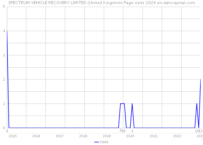 SPECTRUM VEHICLE RECOVERY LIMITED (United Kingdom) Page visits 2024 