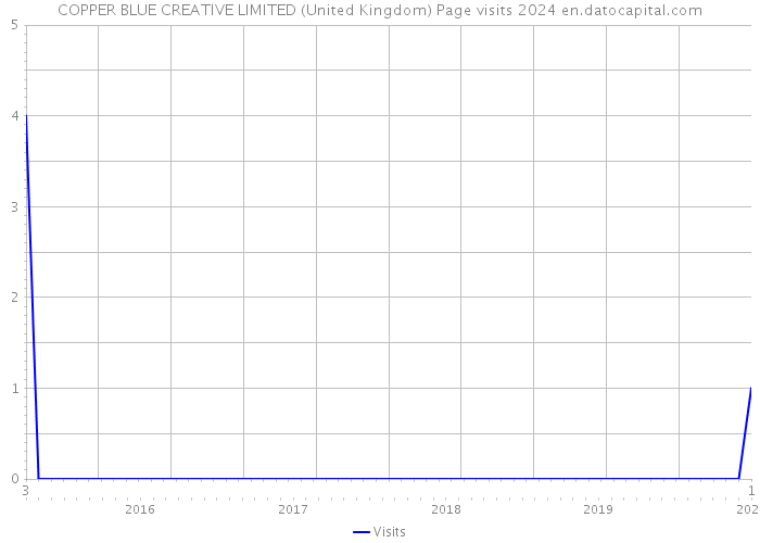 COPPER BLUE CREATIVE LIMITED (United Kingdom) Page visits 2024 