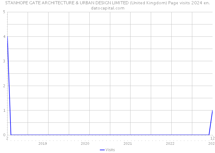 STANHOPE GATE ARCHITECTURE & URBAN DESIGN LIMITED (United Kingdom) Page visits 2024 