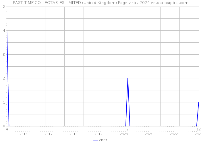 PAST TIME COLLECTABLES LIMITED (United Kingdom) Page visits 2024 