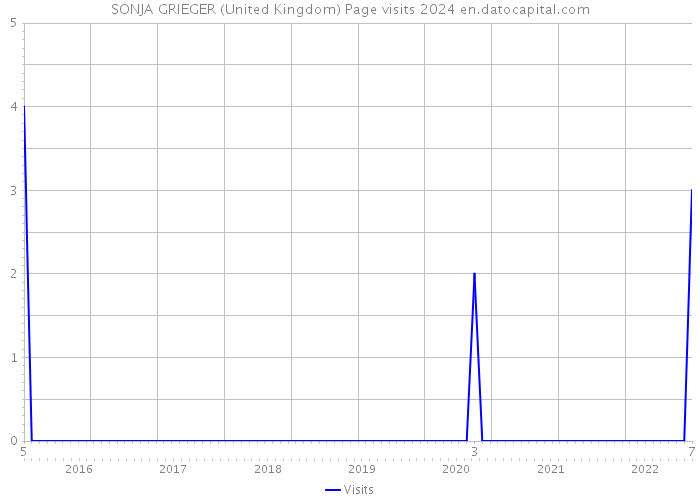 SONJA GRIEGER (United Kingdom) Page visits 2024 