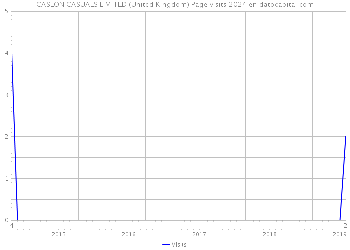 CASLON CASUALS LIMITED (United Kingdom) Page visits 2024 
