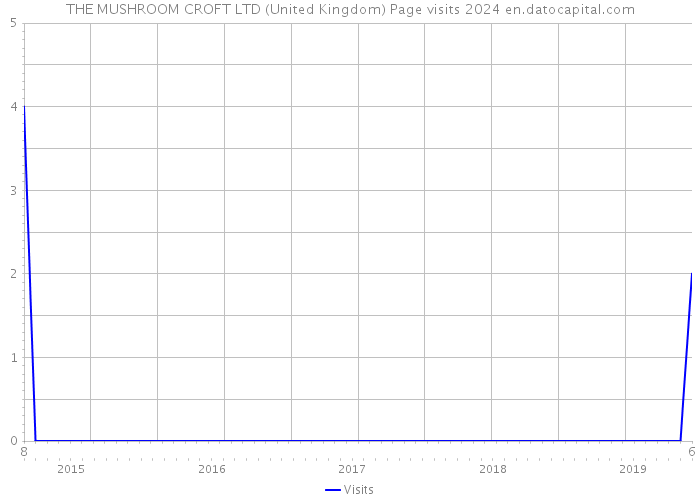 THE MUSHROOM CROFT LTD (United Kingdom) Page visits 2024 