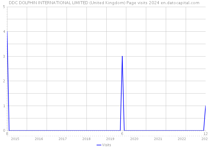 DDC DOLPHIN INTERNATIONAL LIMITED (United Kingdom) Page visits 2024 