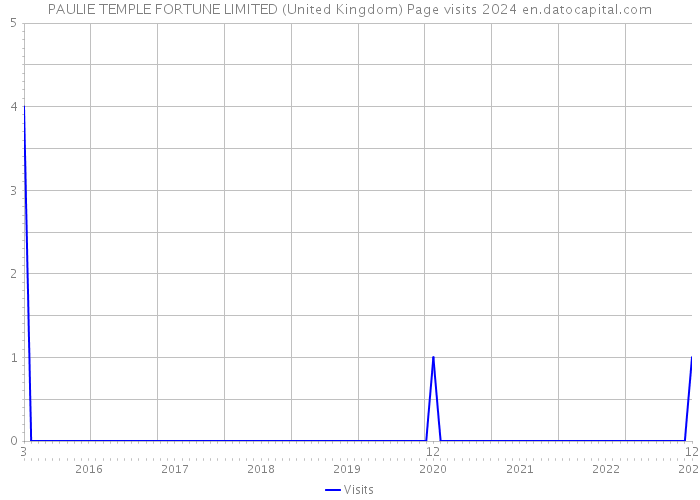 PAULIE TEMPLE FORTUNE LIMITED (United Kingdom) Page visits 2024 