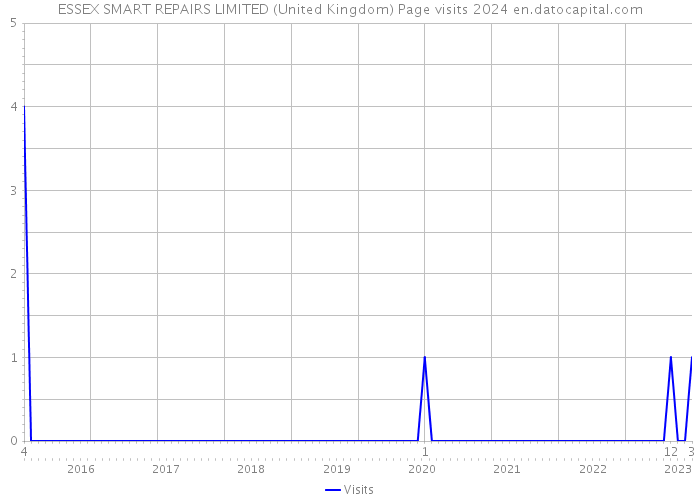 ESSEX SMART REPAIRS LIMITED (United Kingdom) Page visits 2024 