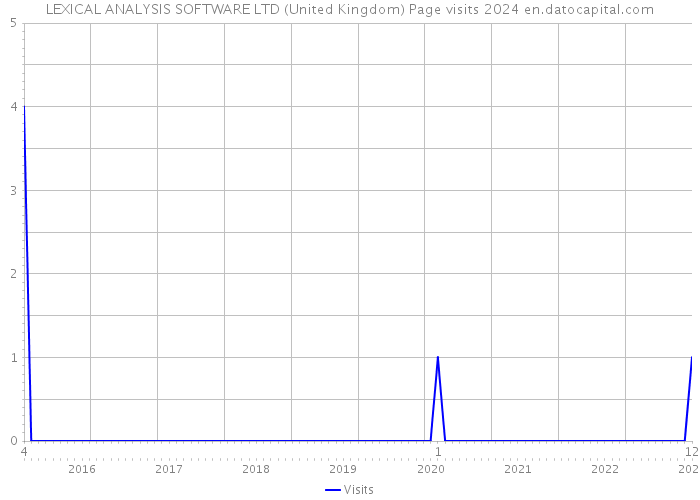 LEXICAL ANALYSIS SOFTWARE LTD (United Kingdom) Page visits 2024 