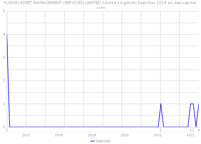 FUSION ASSET MANAGEMENT (SERVICES) LIMITED (United Kingdom) Searches 2024 