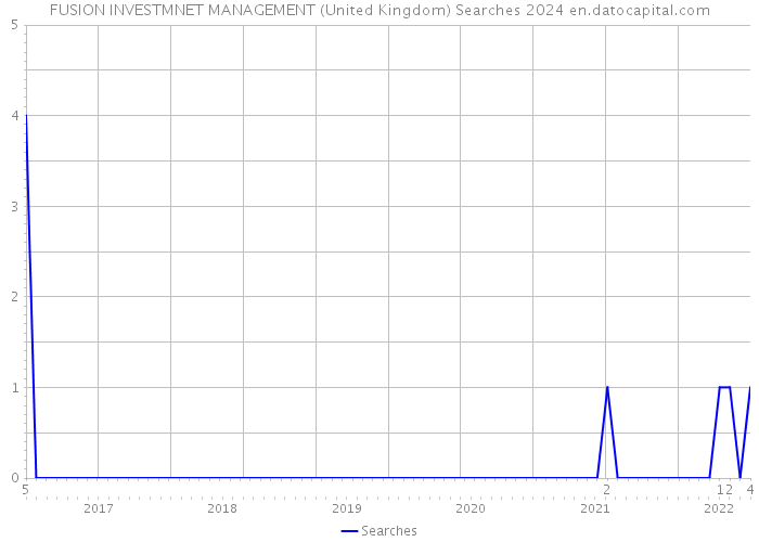 FUSION INVESTMNET MANAGEMENT (United Kingdom) Searches 2024 