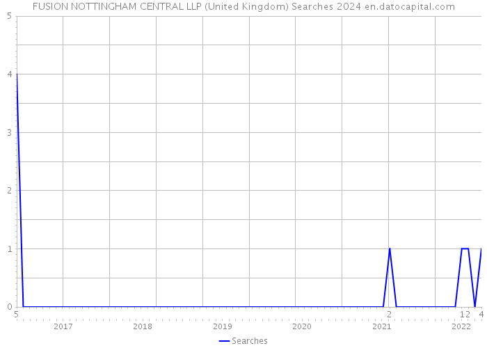 FUSION NOTTINGHAM CENTRAL LLP (United Kingdom) Searches 2024 