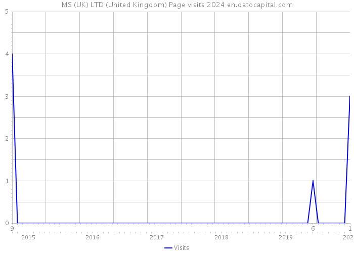 MS (UK) LTD (United Kingdom) Page visits 2024 