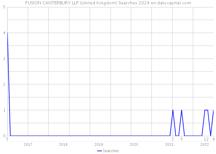 FUSION CANTERBURY LLP (United Kingdom) Searches 2024 