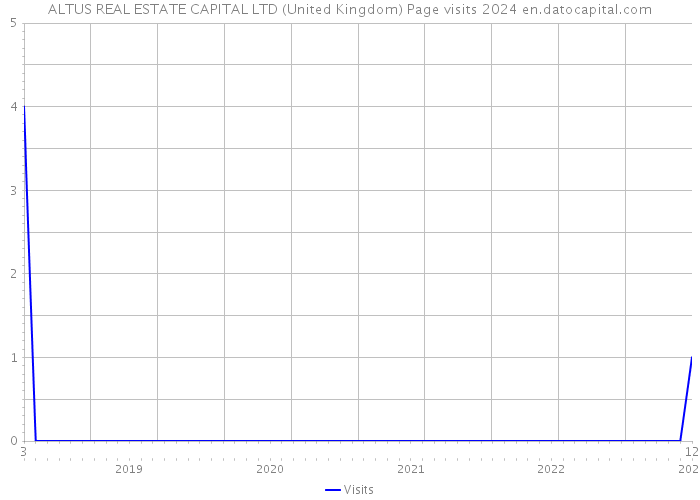 ALTUS REAL ESTATE CAPITAL LTD (United Kingdom) Page visits 2024 