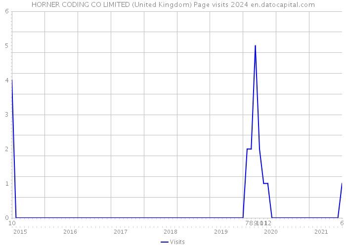 HORNER CODING CO LIMITED (United Kingdom) Page visits 2024 