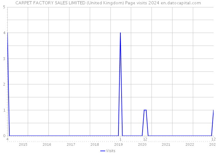 CARPET FACTORY SALES LIMITED (United Kingdom) Page visits 2024 