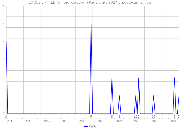 LOGUS LIMITED (United Kingdom) Page visits 2024 