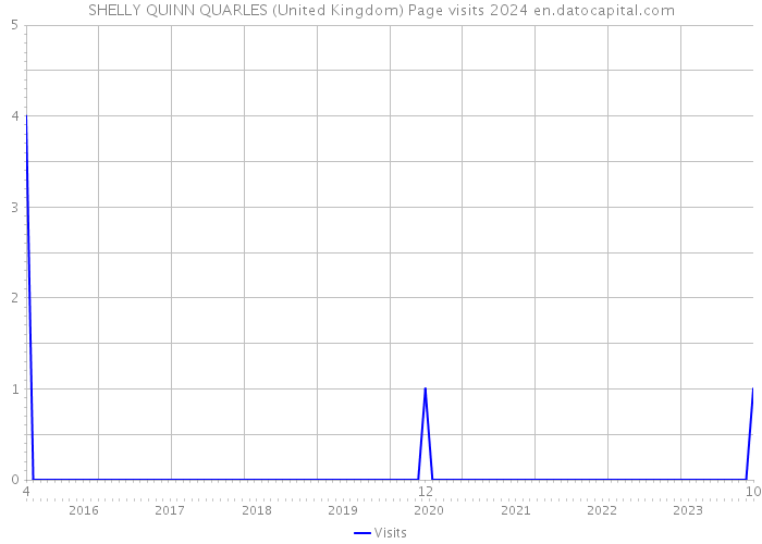 SHELLY QUINN QUARLES (United Kingdom) Page visits 2024 
