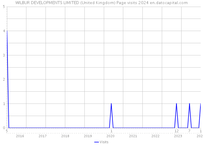 WILBUR DEVELOPMENTS LIMITED (United Kingdom) Page visits 2024 