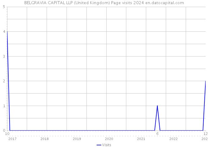 BELGRAVIA CAPITAL LLP (United Kingdom) Page visits 2024 