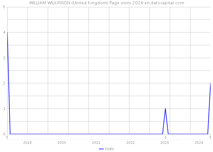 WILLIAM WILKINSON (United Kingdom) Page visits 2024 