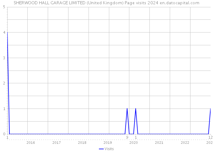 SHERWOOD HALL GARAGE LIMITED (United Kingdom) Page visits 2024 