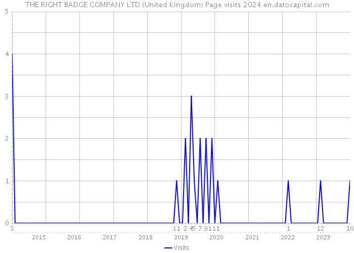 THE RIGHT BADGE COMPANY LTD (United Kingdom) Page visits 2024 