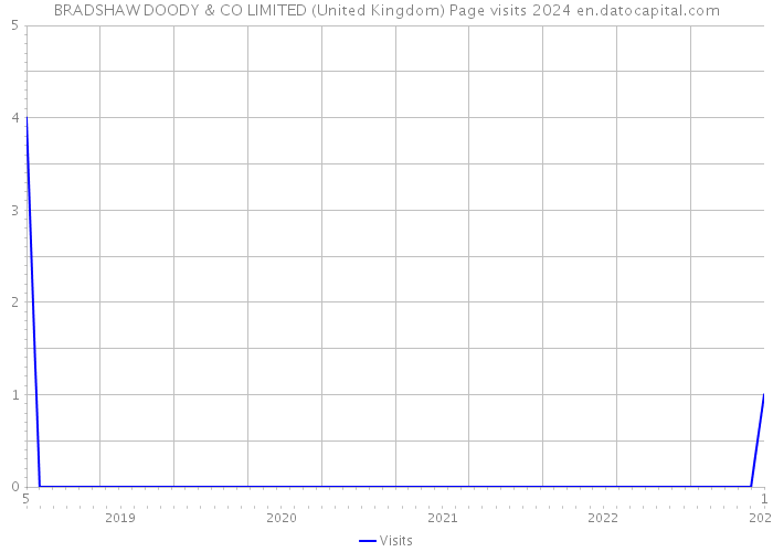 BRADSHAW DOODY & CO LIMITED (United Kingdom) Page visits 2024 