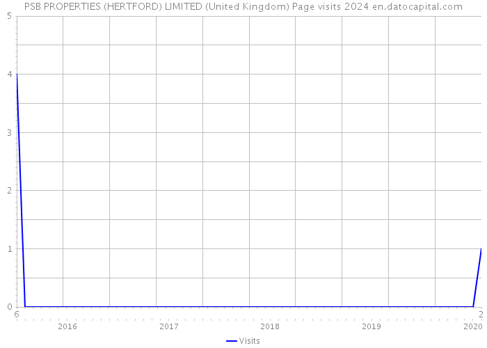 PSB PROPERTIES (HERTFORD) LIMITED (United Kingdom) Page visits 2024 