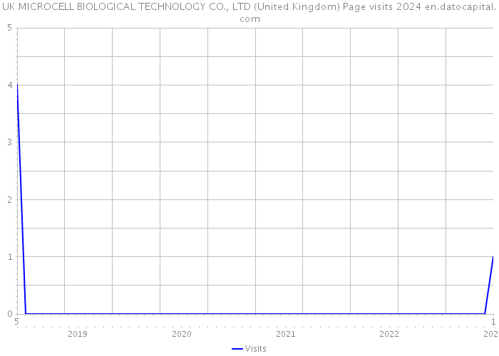 UK MICROCELL BIOLOGICAL TECHNOLOGY CO., LTD (United Kingdom) Page visits 2024 