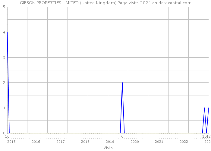 GIBSON PROPERTIES LIMITED (United Kingdom) Page visits 2024 