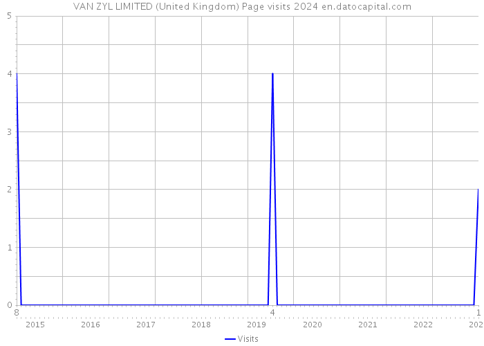VAN ZYL LIMITED (United Kingdom) Page visits 2024 