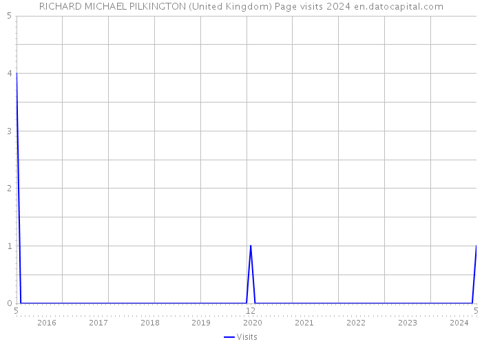RICHARD MICHAEL PILKINGTON (United Kingdom) Page visits 2024 