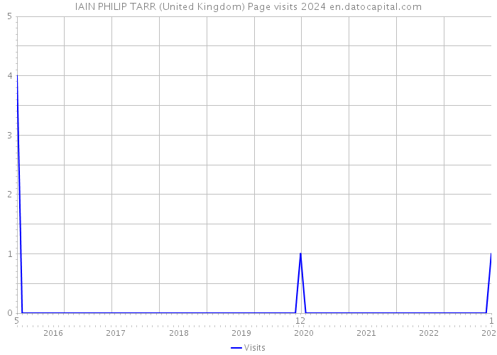 IAIN PHILIP TARR (United Kingdom) Page visits 2024 