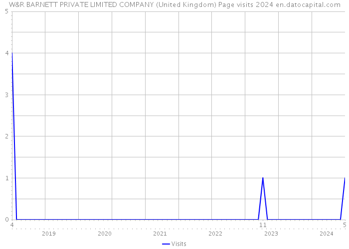 W&R BARNETT PRIVATE LIMITED COMPANY (United Kingdom) Page visits 2024 