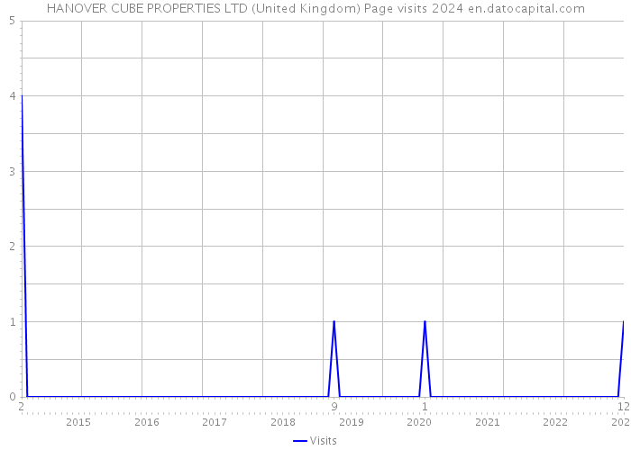 HANOVER CUBE PROPERTIES LTD (United Kingdom) Page visits 2024 