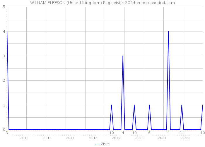 WILLIAM FLEESON (United Kingdom) Page visits 2024 