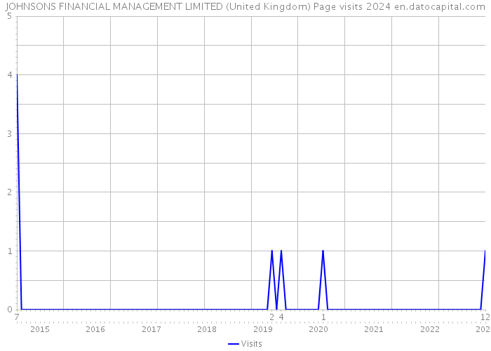 JOHNSONS FINANCIAL MANAGEMENT LIMITED (United Kingdom) Page visits 2024 