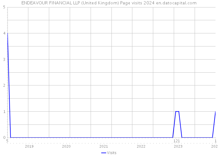 ENDEAVOUR FINANCIAL LLP (United Kingdom) Page visits 2024 
