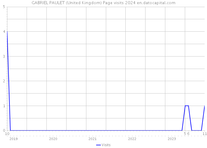 GABRIEL PAULET (United Kingdom) Page visits 2024 