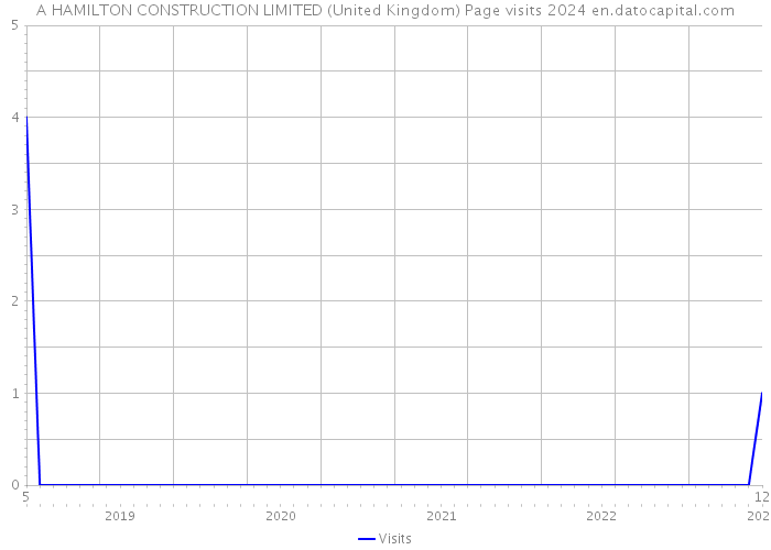A HAMILTON CONSTRUCTION LIMITED (United Kingdom) Page visits 2024 