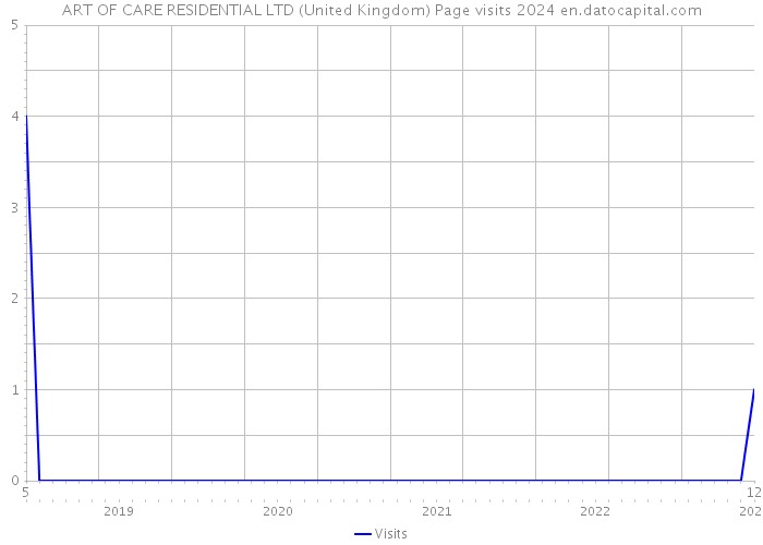 ART OF CARE RESIDENTIAL LTD (United Kingdom) Page visits 2024 