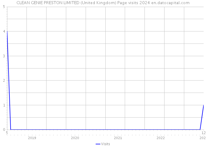CLEAN GENIE PRESTON LIMITED (United Kingdom) Page visits 2024 