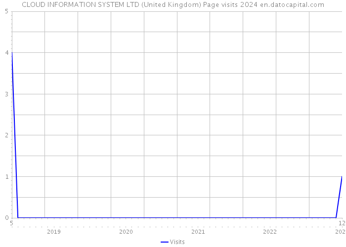 CLOUD INFORMATION SYSTEM LTD (United Kingdom) Page visits 2024 