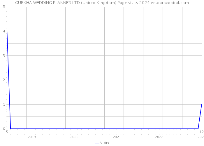 GURKHA WEDDING PLANNER LTD (United Kingdom) Page visits 2024 