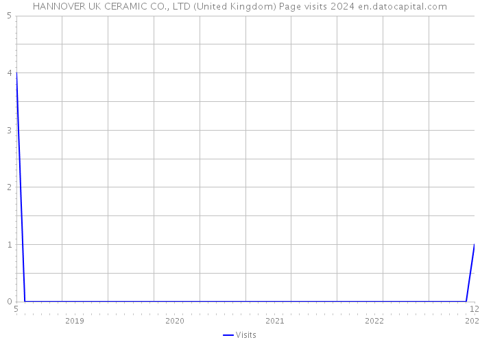 HANNOVER UK CERAMIC CO., LTD (United Kingdom) Page visits 2024 