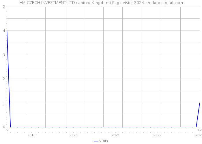 HM CZECH INVESTMENT LTD (United Kingdom) Page visits 2024 