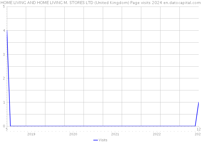 HOME LIVING AND HOME LIVING M. STORES LTD (United Kingdom) Page visits 2024 