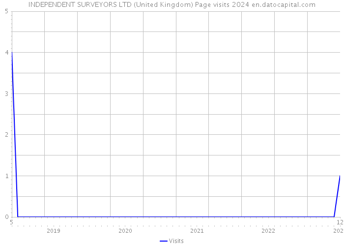 INDEPENDENT SURVEYORS LTD (United Kingdom) Page visits 2024 