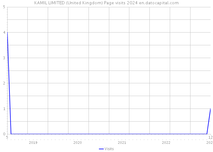KAMIL LIMITED (United Kingdom) Page visits 2024 