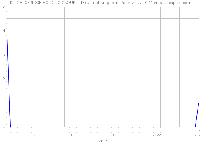 KNIGHTSBRIDGE HOLDING GROUP LTD (United Kingdom) Page visits 2024 